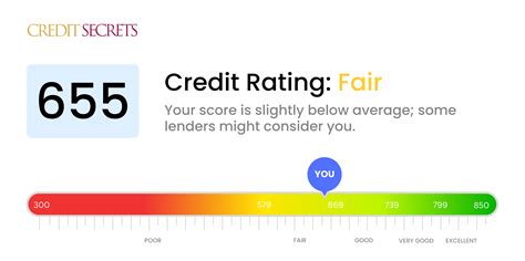 credit score 655